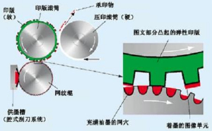 【鄭州印刷】有關(guān)柔版印刷油墨常見問題